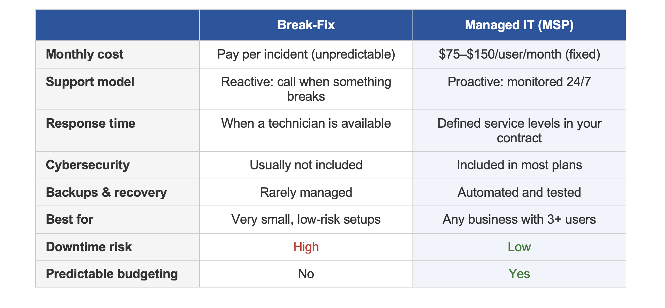 Managed IT vs Break Fix Comparision